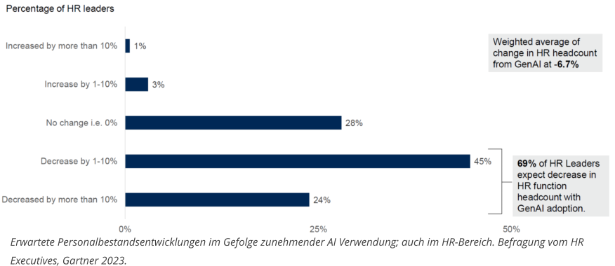 Erwartete Personalbestandsentwicklungen im Gefolge zunehmender AI Verwendung; auch im HR-Bereich. Befragung vom HRExecutives, Gartner 2023.